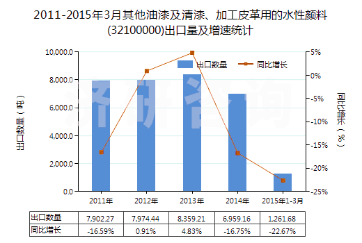 2011-2015年3月其他油漆及清漆、加工皮革用的水性顏料(32100000)出口量及增速統(tǒng)計